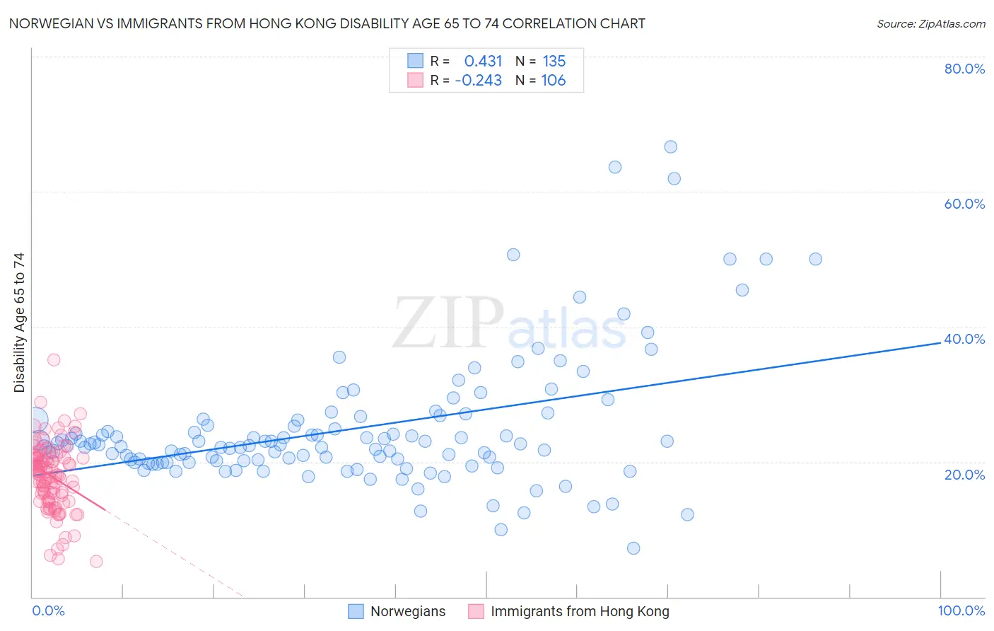 Norwegian vs Immigrants from Hong Kong Disability Age 65 to 74