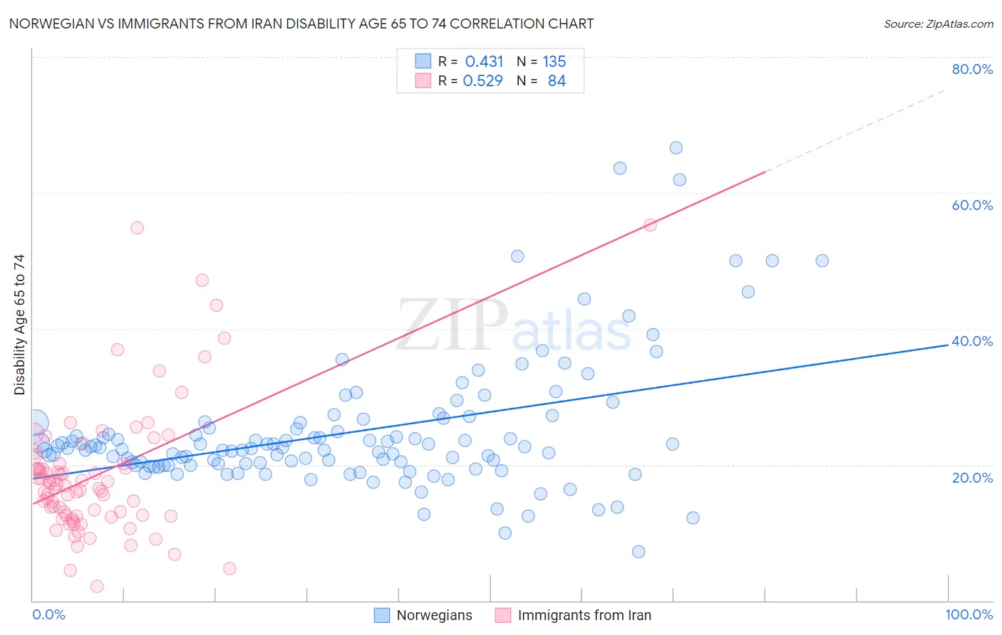 Norwegian vs Immigrants from Iran Disability Age 65 to 74