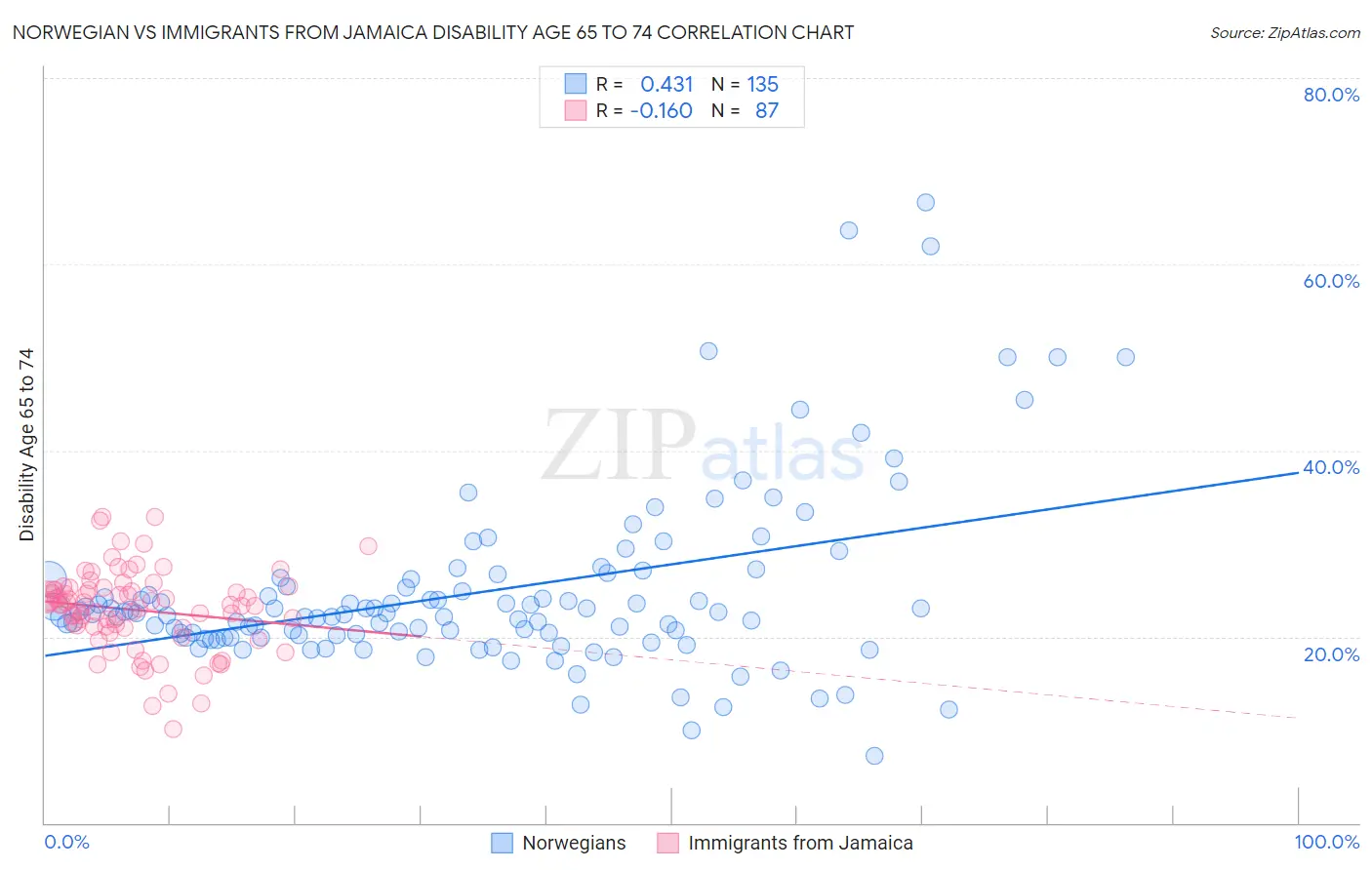 Norwegian vs Immigrants from Jamaica Disability Age 65 to 74