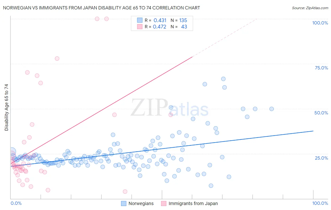 Norwegian vs Immigrants from Japan Disability Age 65 to 74