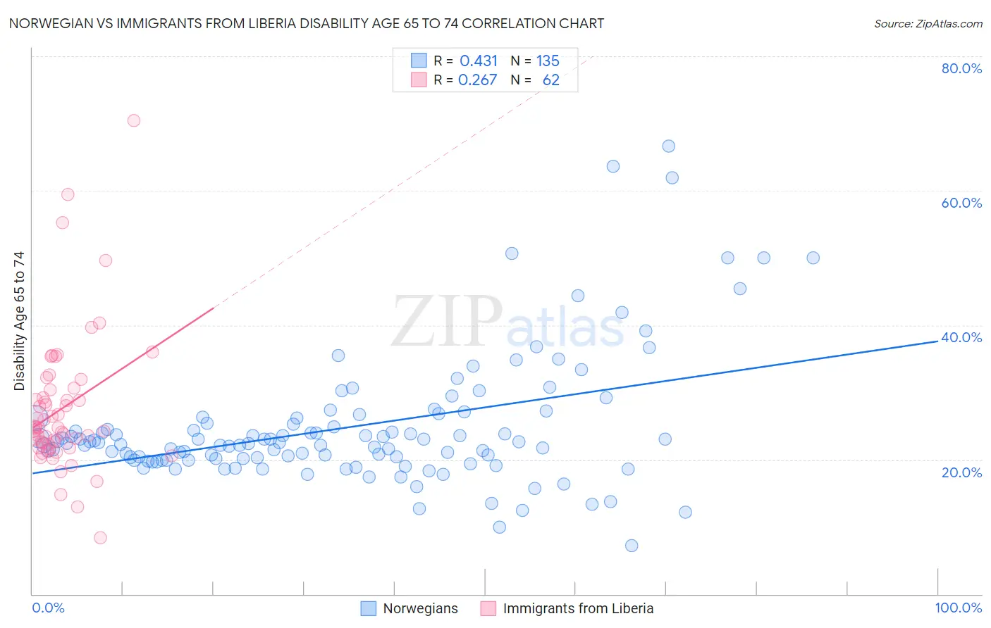 Norwegian vs Immigrants from Liberia Disability Age 65 to 74