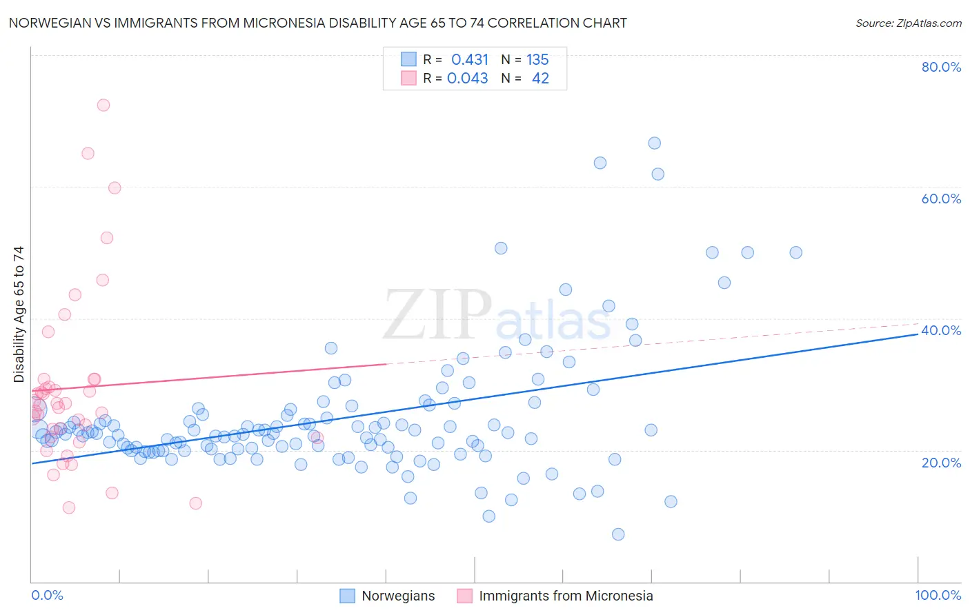 Norwegian vs Immigrants from Micronesia Disability Age 65 to 74