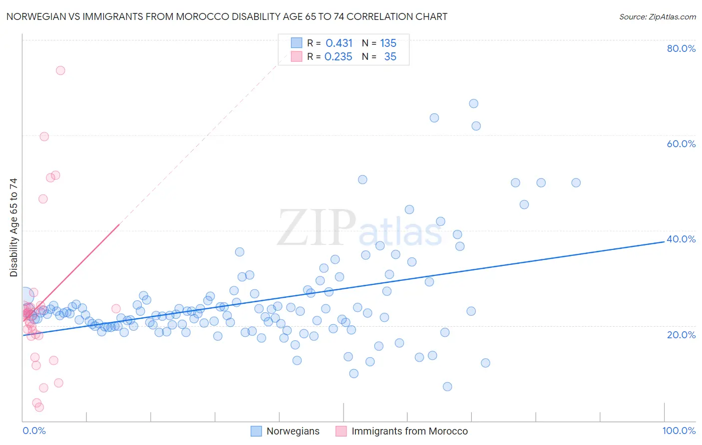 Norwegian vs Immigrants from Morocco Disability Age 65 to 74