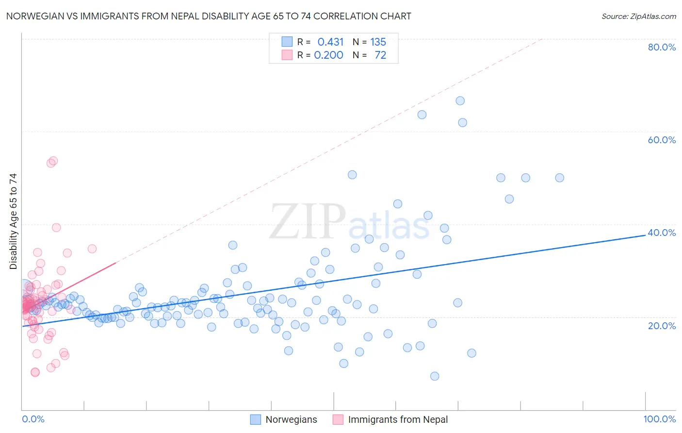 Norwegian vs Immigrants from Nepal Disability Age 65 to 74