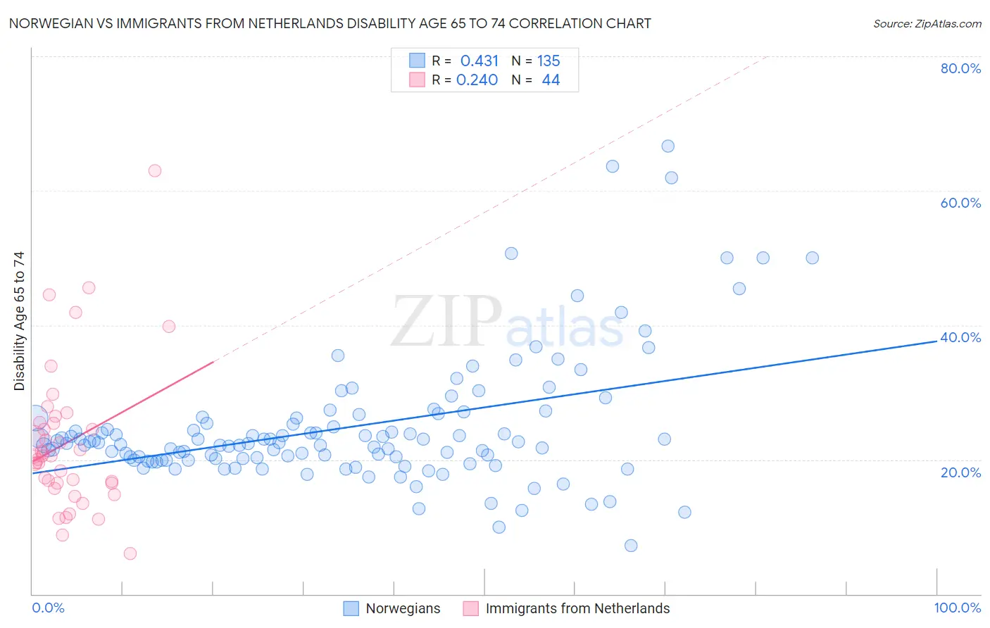 Norwegian vs Immigrants from Netherlands Disability Age 65 to 74