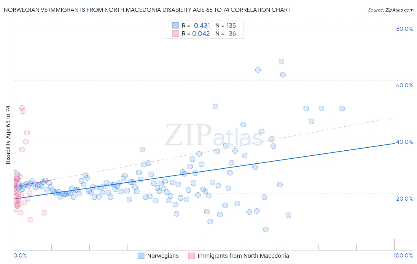 Norwegian vs Immigrants from North Macedonia Disability Age 65 to 74