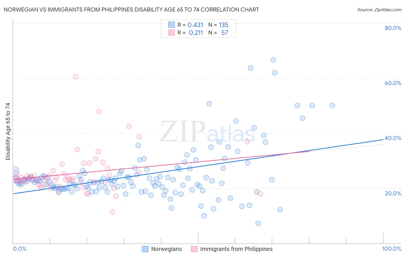 Norwegian vs Immigrants from Philippines Disability Age 65 to 74