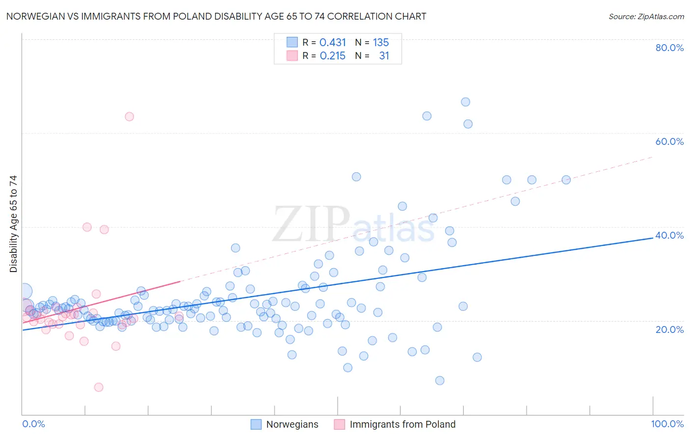 Norwegian vs Immigrants from Poland Disability Age 65 to 74