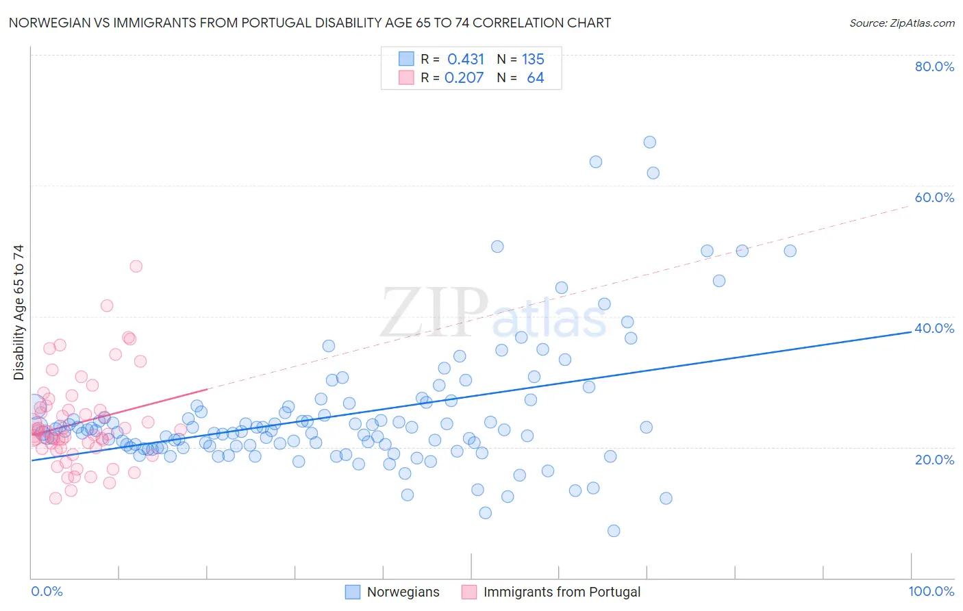 Norwegian vs Immigrants from Portugal Disability Age 65 to 74