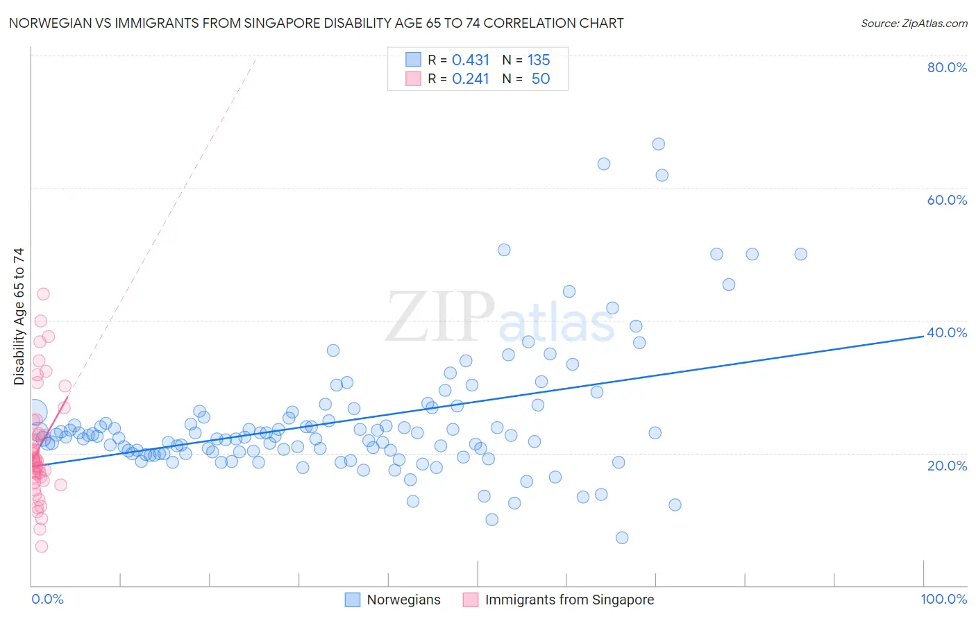 Norwegian vs Immigrants from Singapore Disability Age 65 to 74