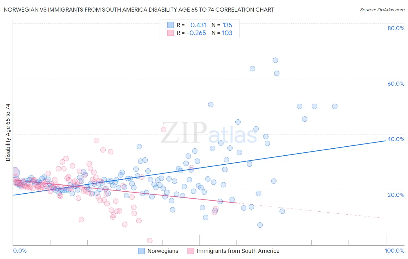 Norwegian vs Immigrants from South America Disability Age 65 to 74