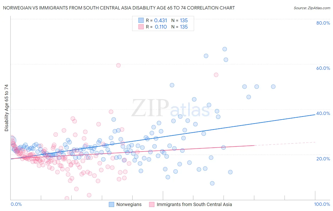 Norwegian vs Immigrants from South Central Asia Disability Age 65 to 74