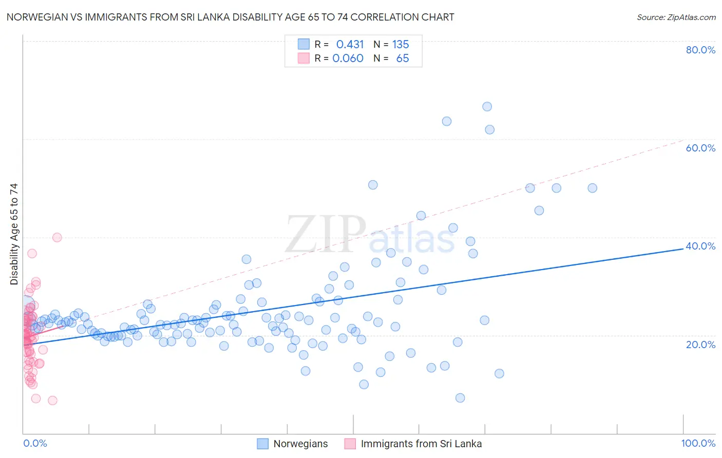 Norwegian vs Immigrants from Sri Lanka Disability Age 65 to 74