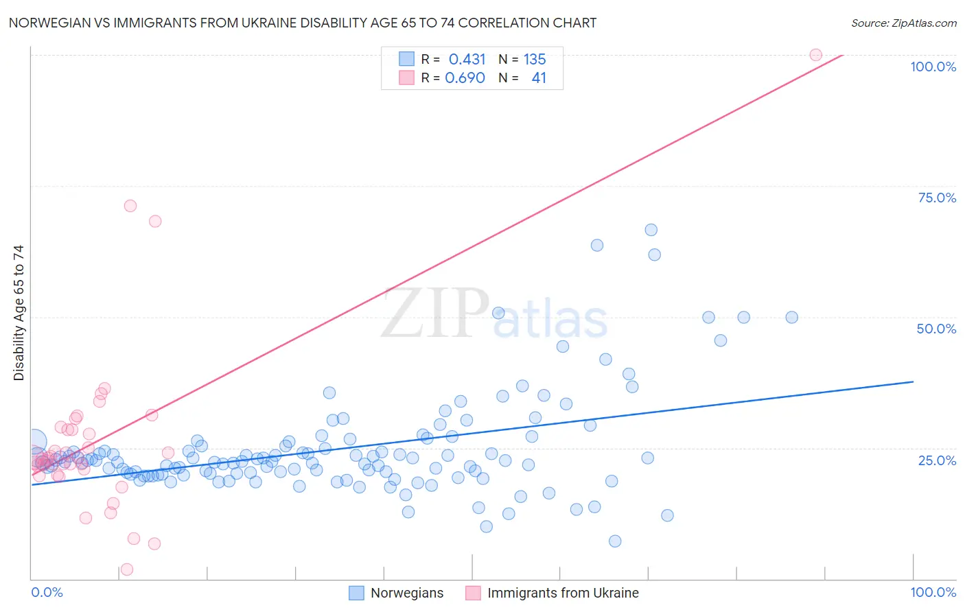 Norwegian vs Immigrants from Ukraine Disability Age 65 to 74