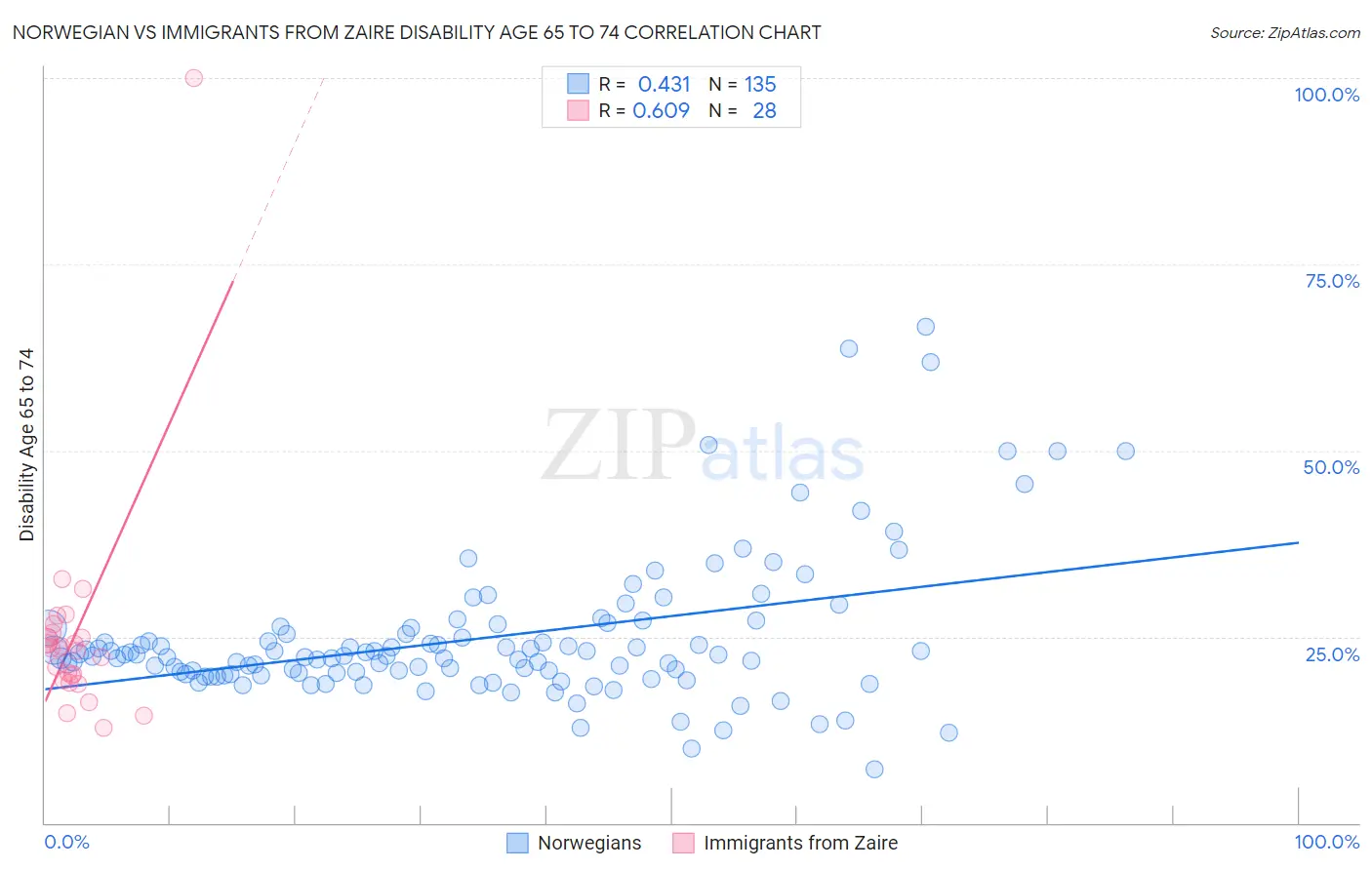 Norwegian vs Immigrants from Zaire Disability Age 65 to 74