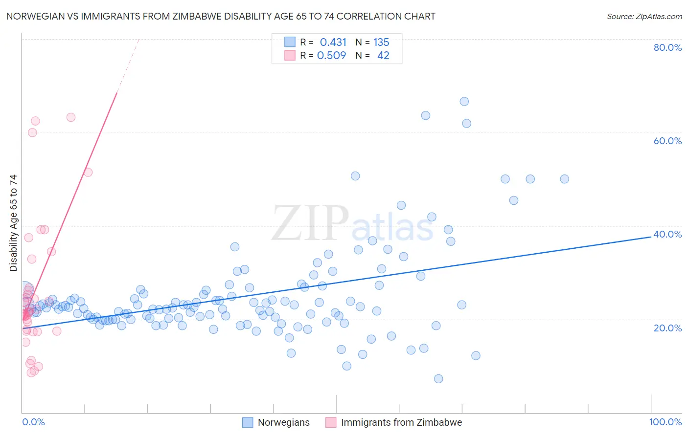 Norwegian vs Immigrants from Zimbabwe Disability Age 65 to 74