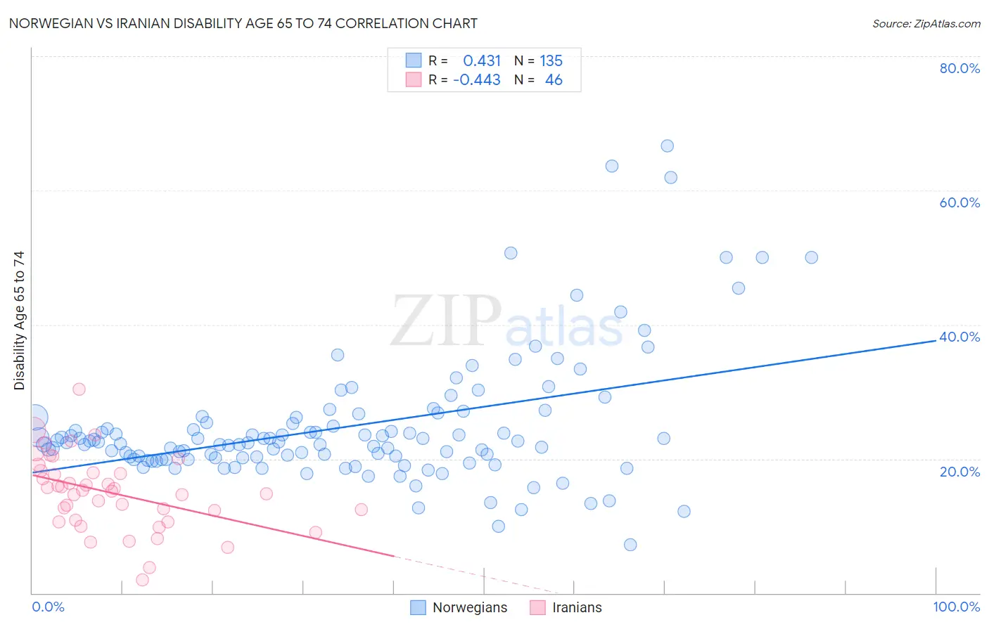 Norwegian vs Iranian Disability Age 65 to 74
