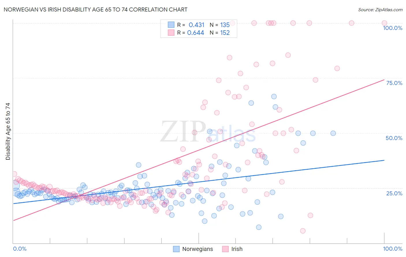 Norwegian vs Irish Disability Age 65 to 74
