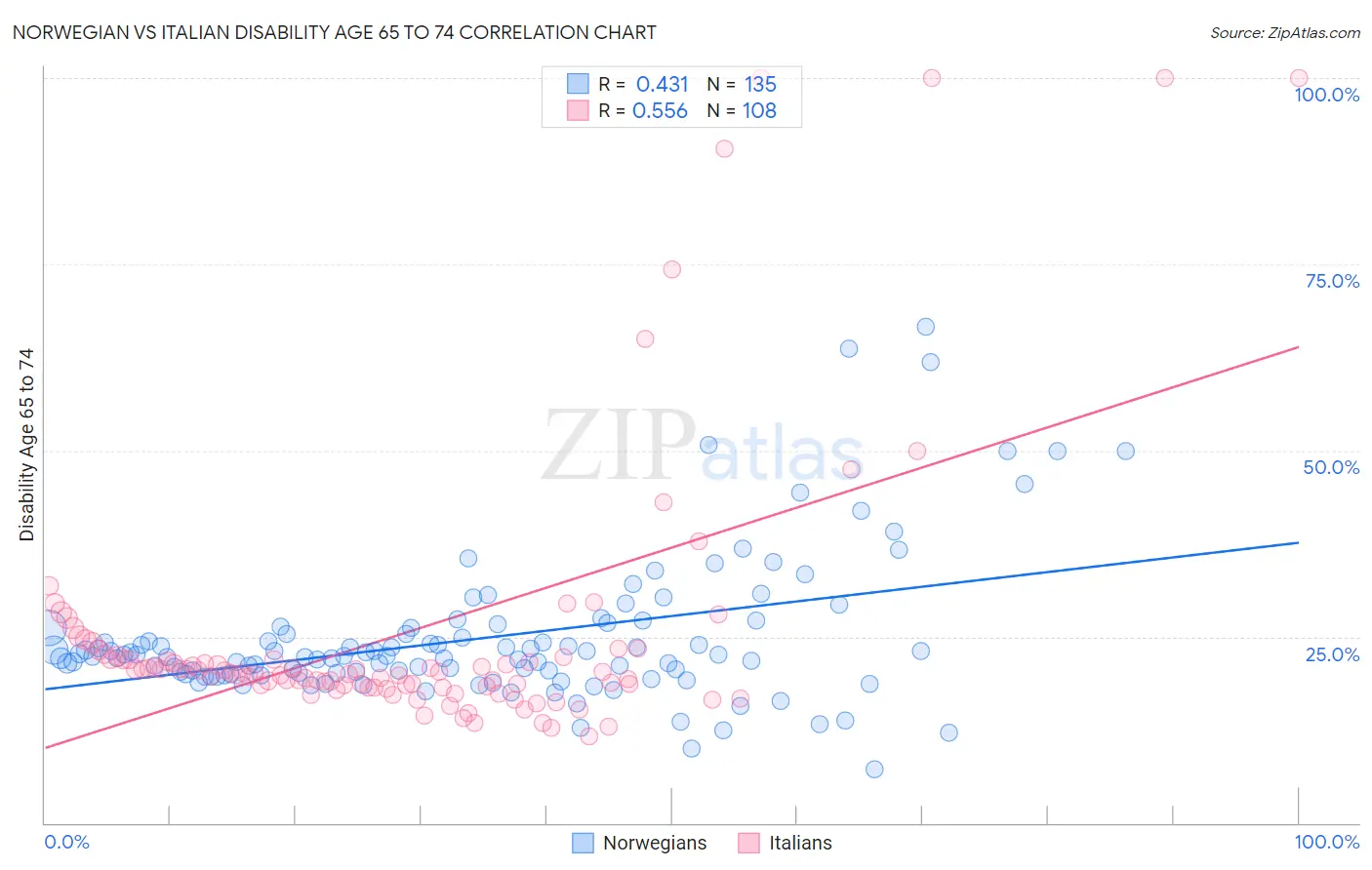 Norwegian vs Italian Disability Age 65 to 74