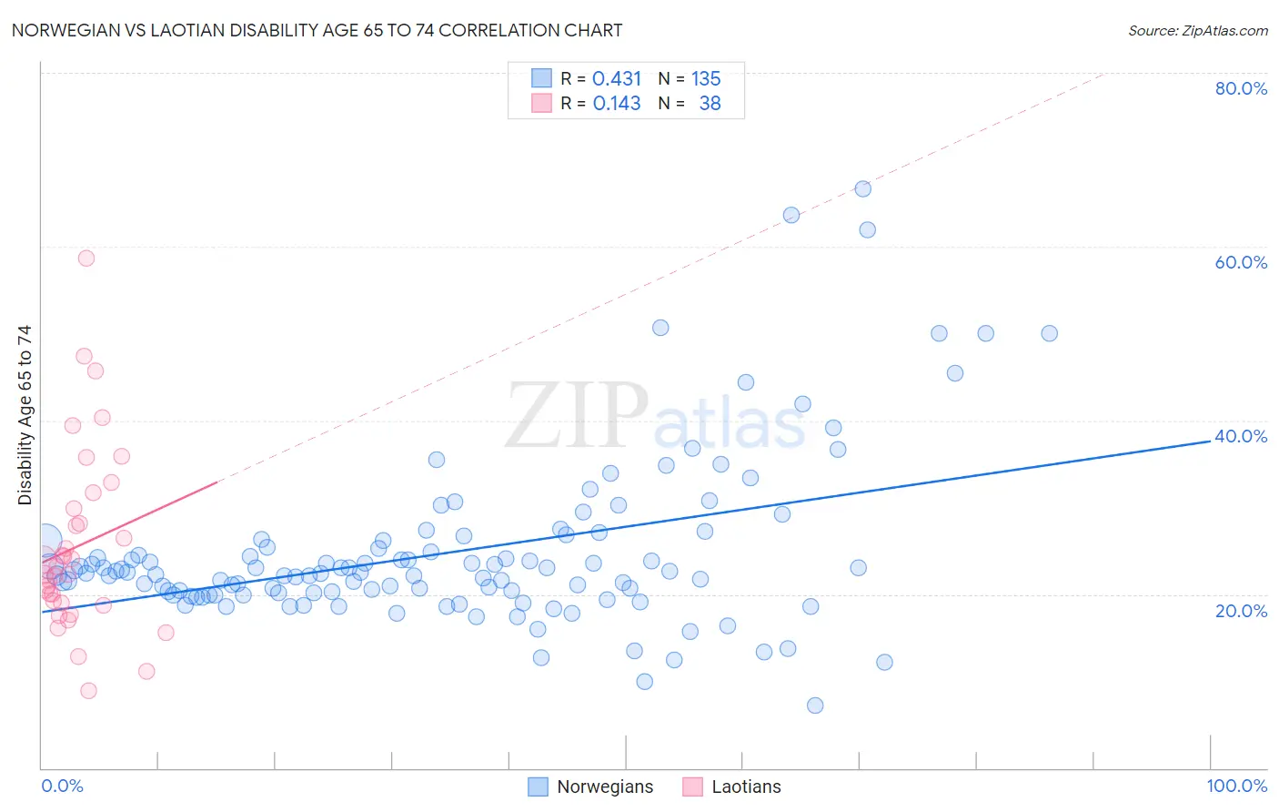 Norwegian vs Laotian Disability Age 65 to 74
