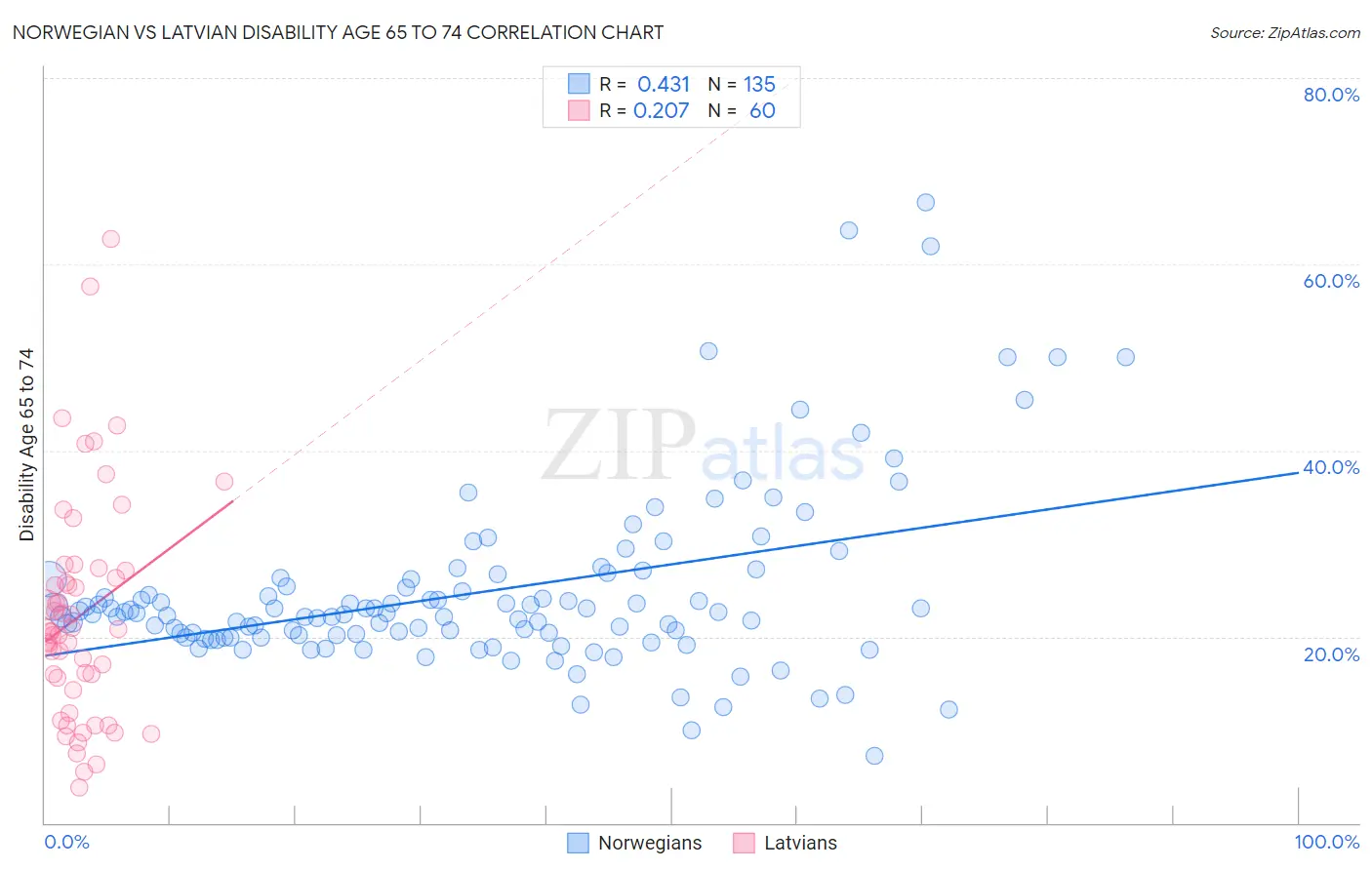 Norwegian vs Latvian Disability Age 65 to 74