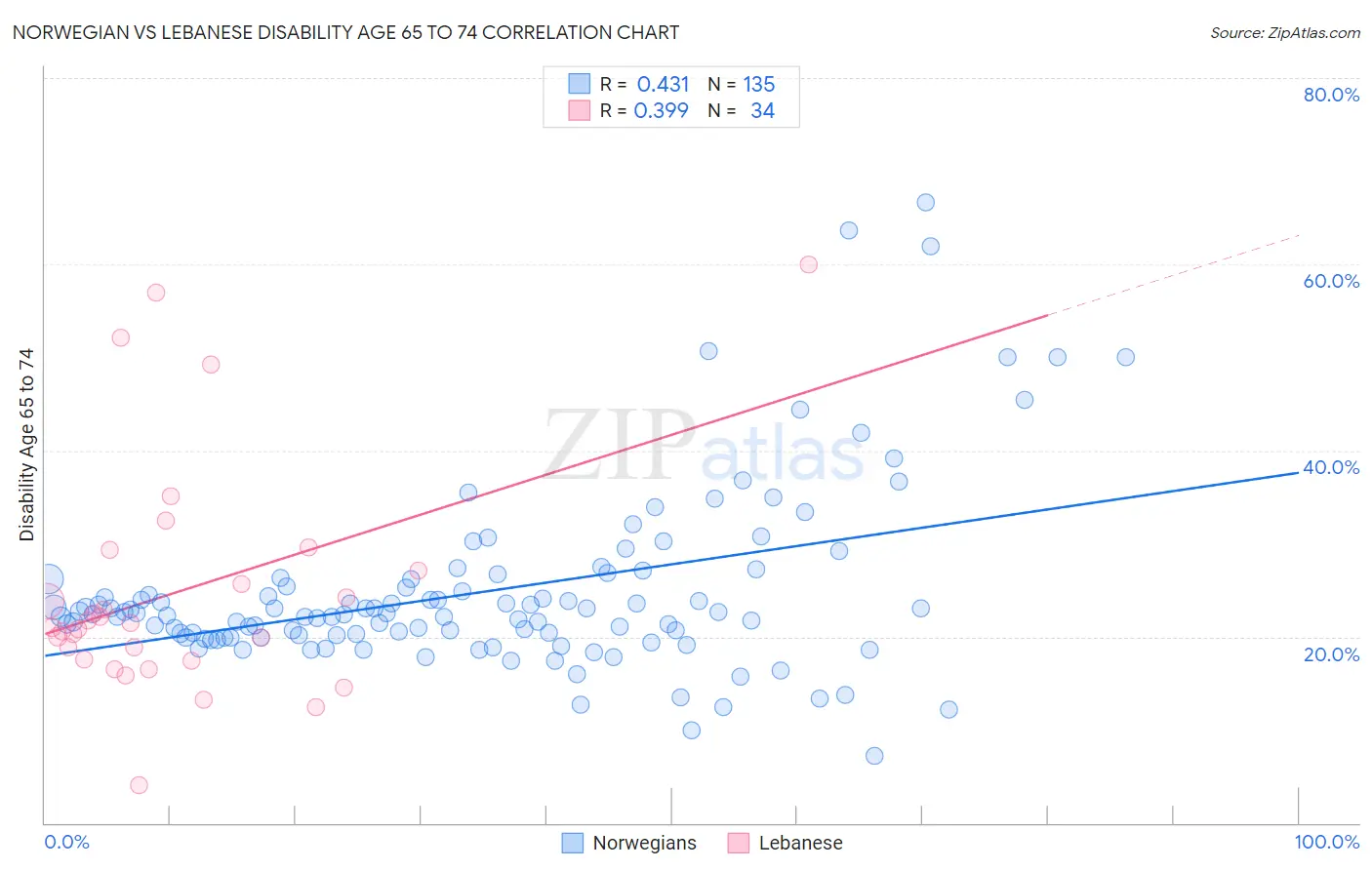 Norwegian vs Lebanese Disability Age 65 to 74