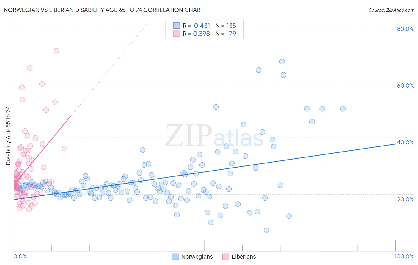 Norwegian vs Liberian Disability Age 65 to 74