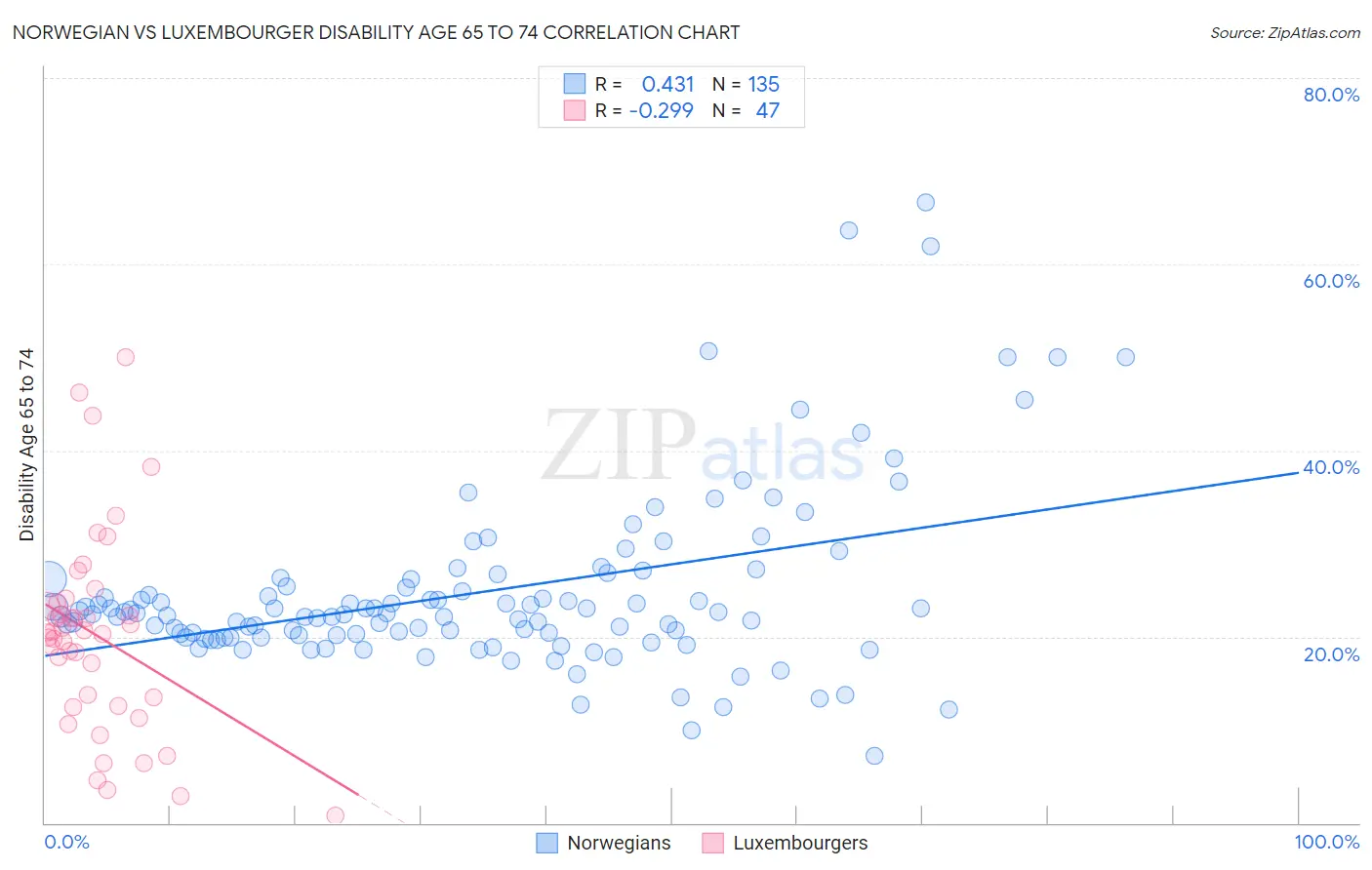 Norwegian vs Luxembourger Disability Age 65 to 74