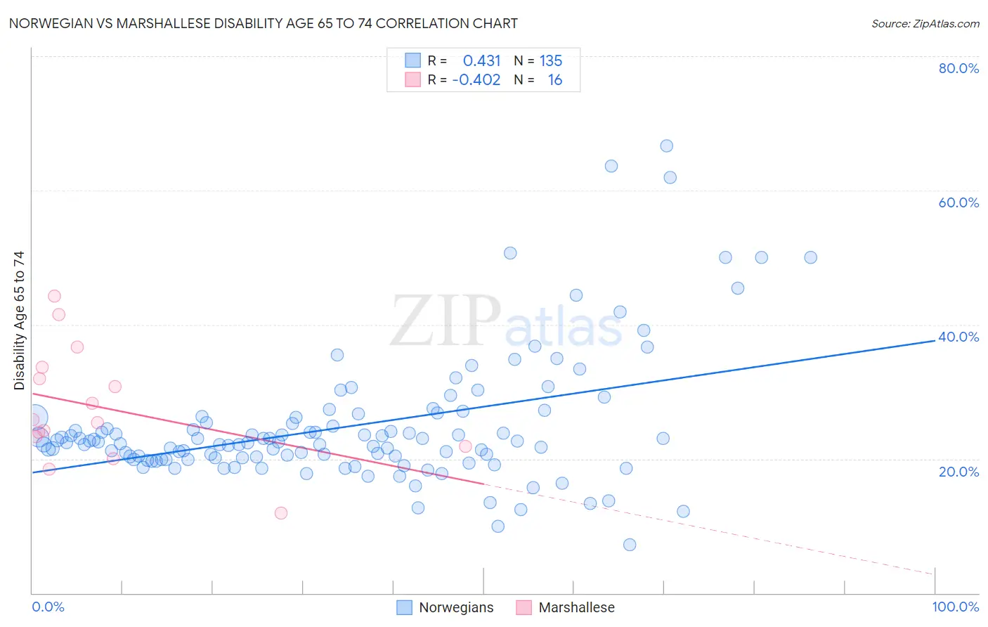 Norwegian vs Marshallese Disability Age 65 to 74