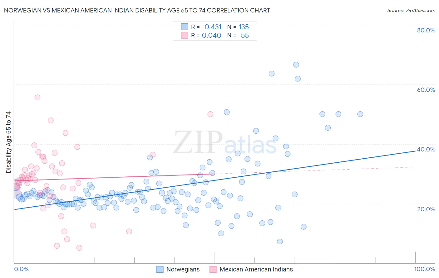 Norwegian vs Mexican American Indian Disability Age 65 to 74