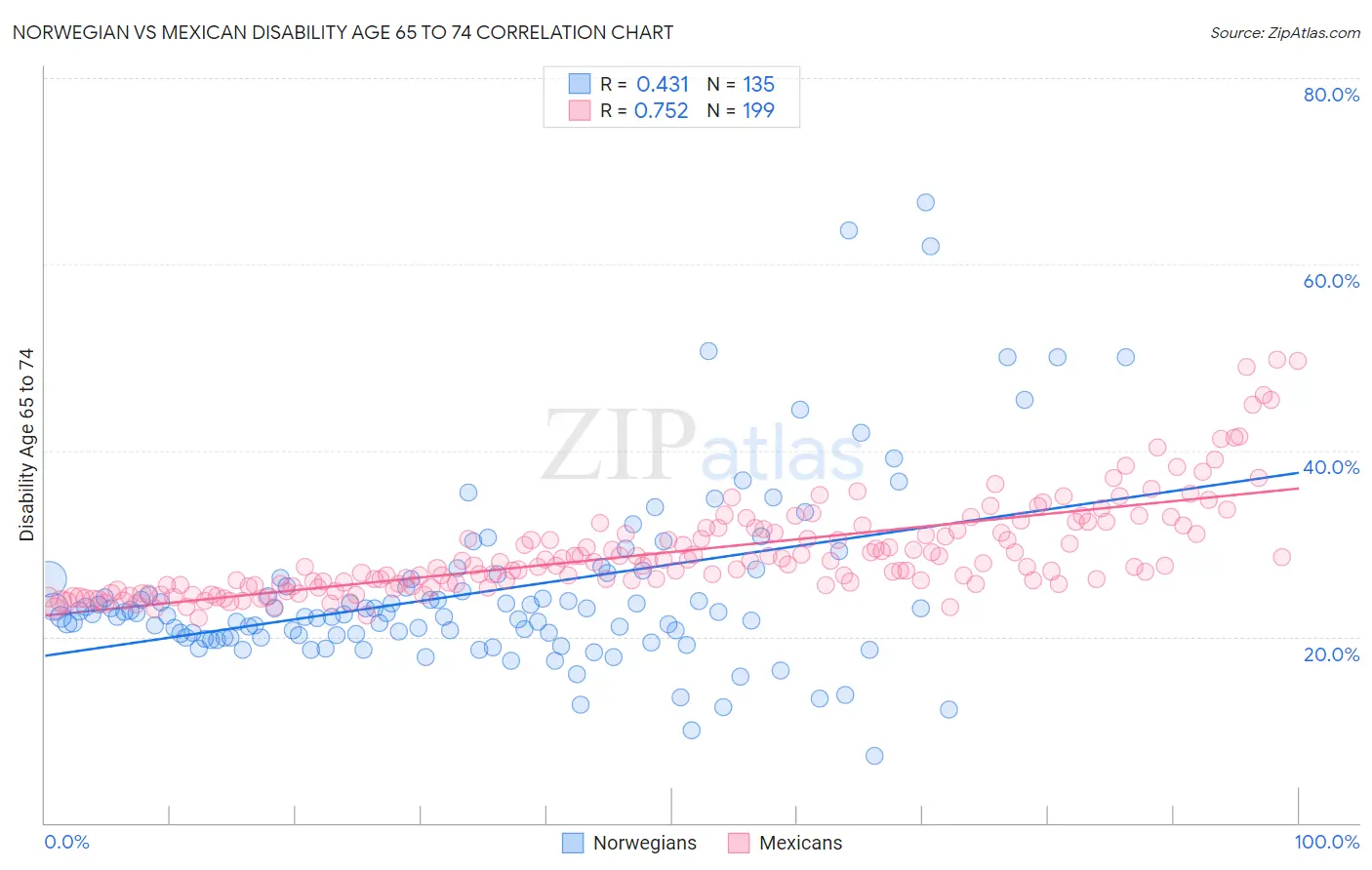 Norwegian vs Mexican Disability Age 65 to 74