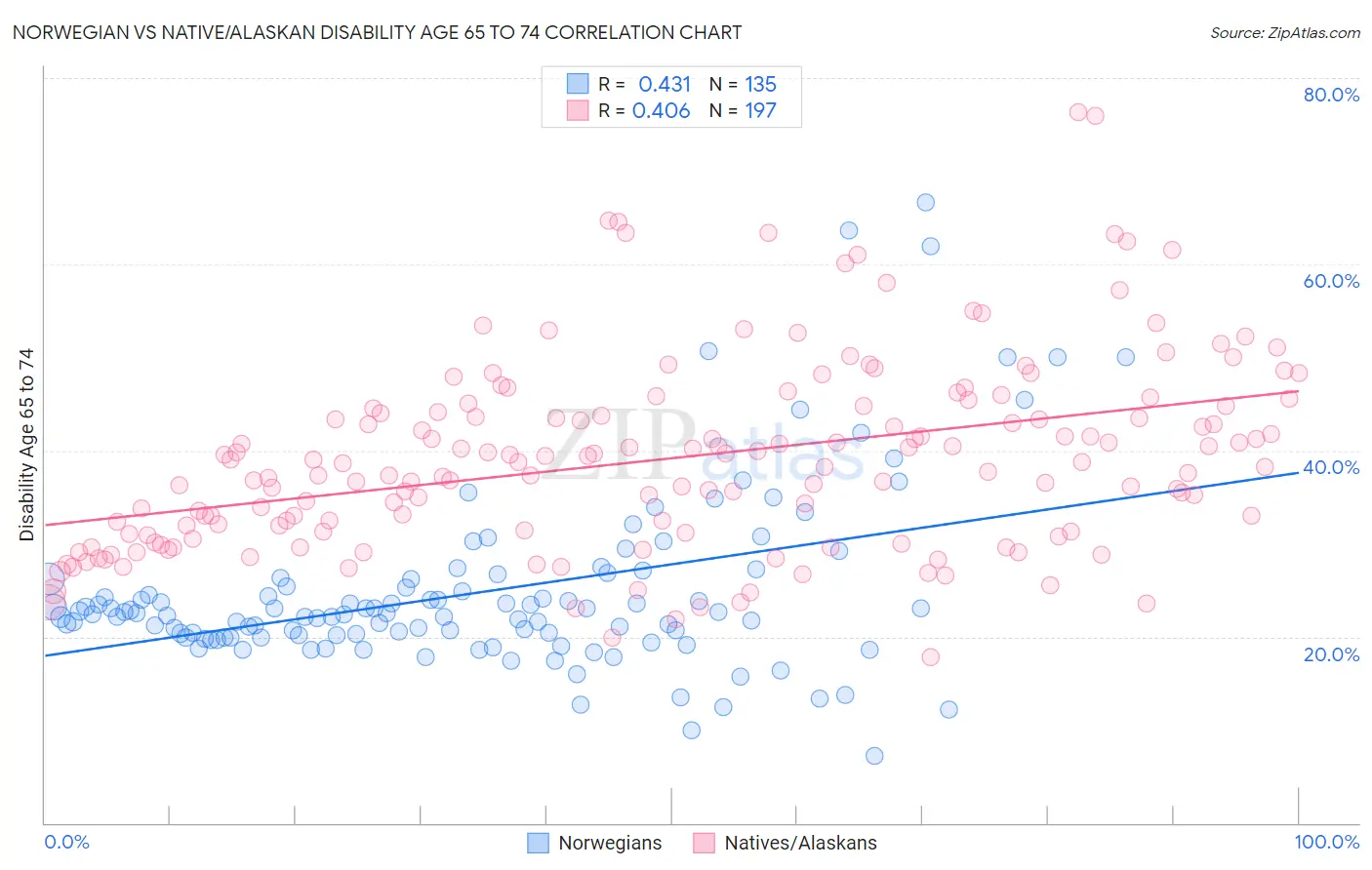 Norwegian vs Native/Alaskan Disability Age 65 to 74