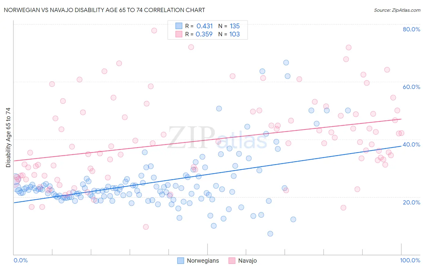 Norwegian vs Navajo Disability Age 65 to 74