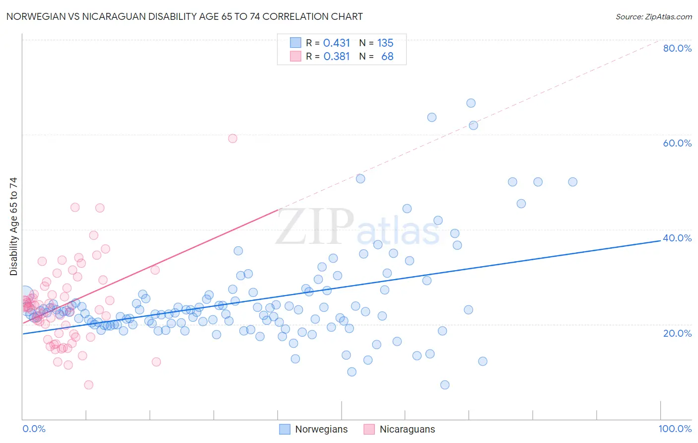 Norwegian vs Nicaraguan Disability Age 65 to 74