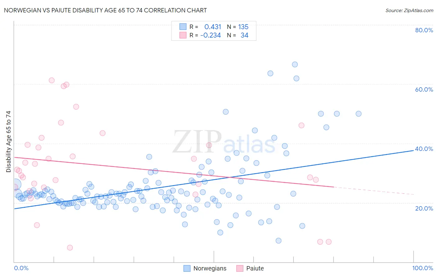 Norwegian vs Paiute Disability Age 65 to 74