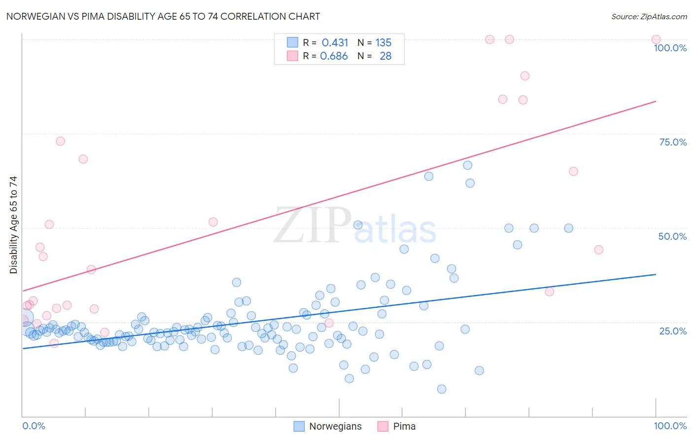 Norwegian vs Pima Disability Age 65 to 74