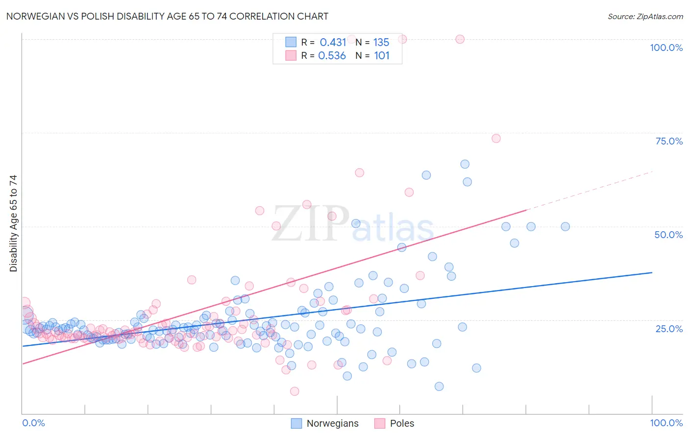 Norwegian vs Polish Disability Age 65 to 74