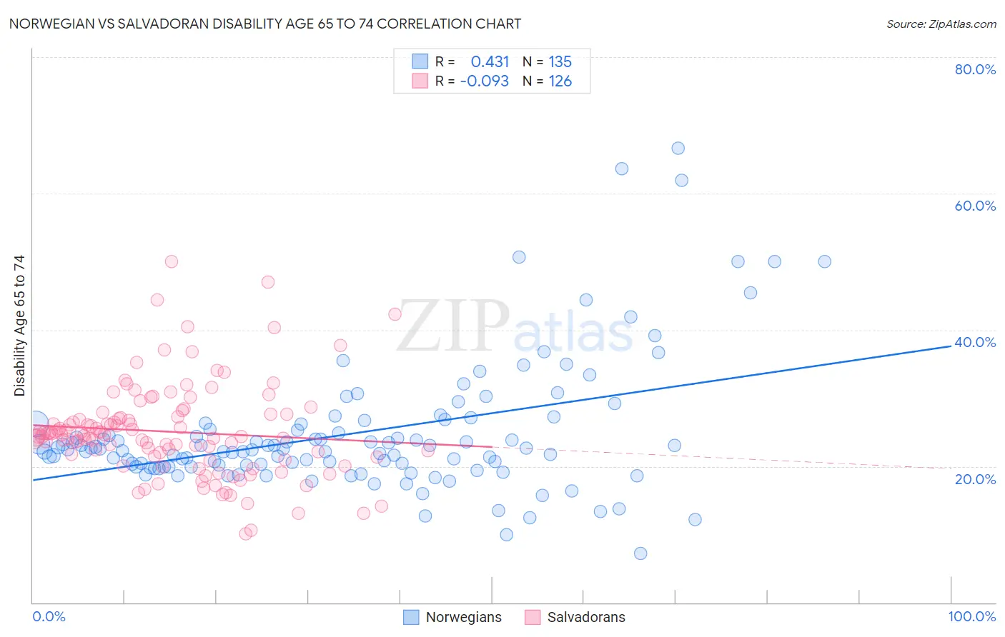Norwegian vs Salvadoran Disability Age 65 to 74