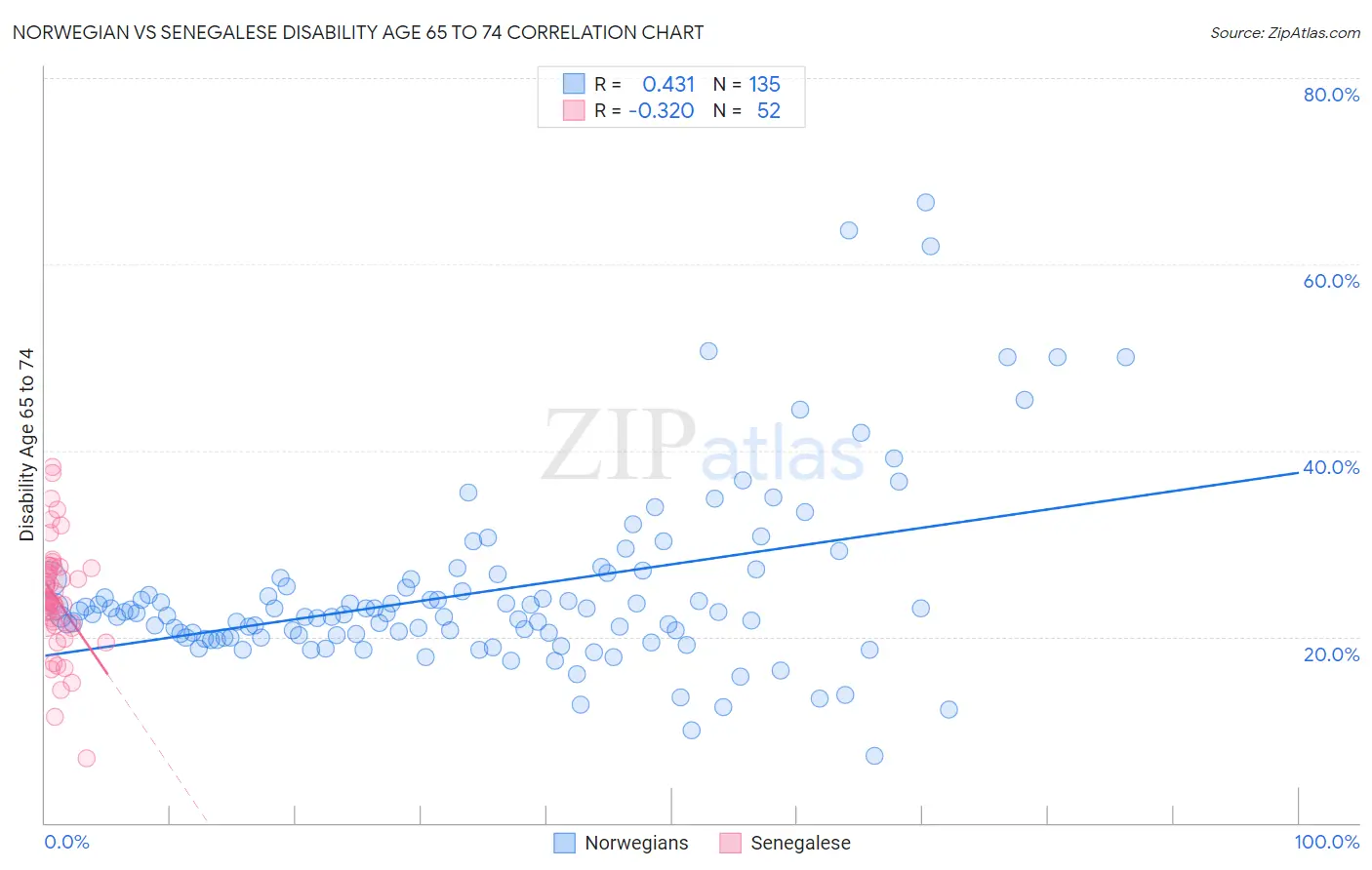 Norwegian vs Senegalese Disability Age 65 to 74