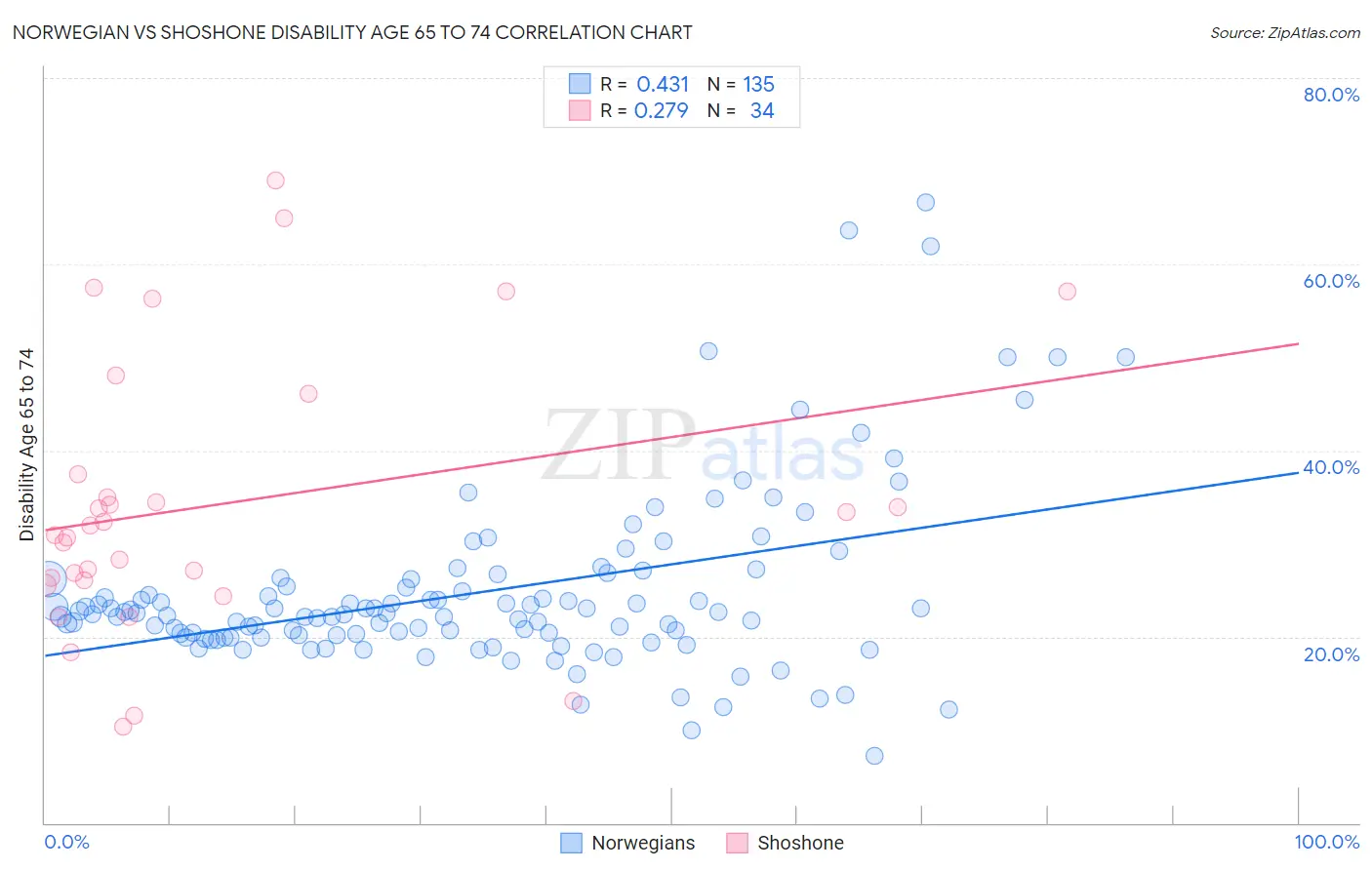 Norwegian vs Shoshone Disability Age 65 to 74