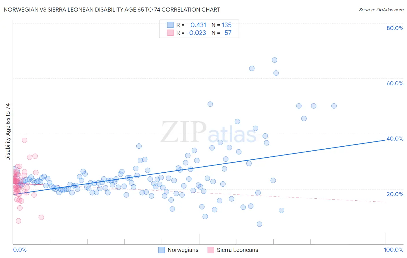 Norwegian vs Sierra Leonean Disability Age 65 to 74