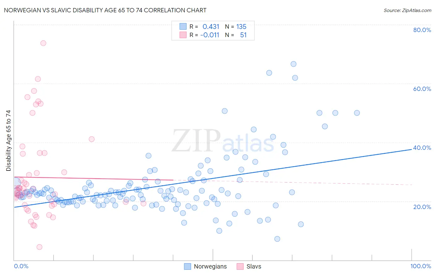 Norwegian vs Slavic Disability Age 65 to 74