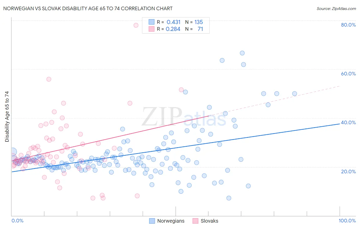 Norwegian vs Slovak Disability Age 65 to 74