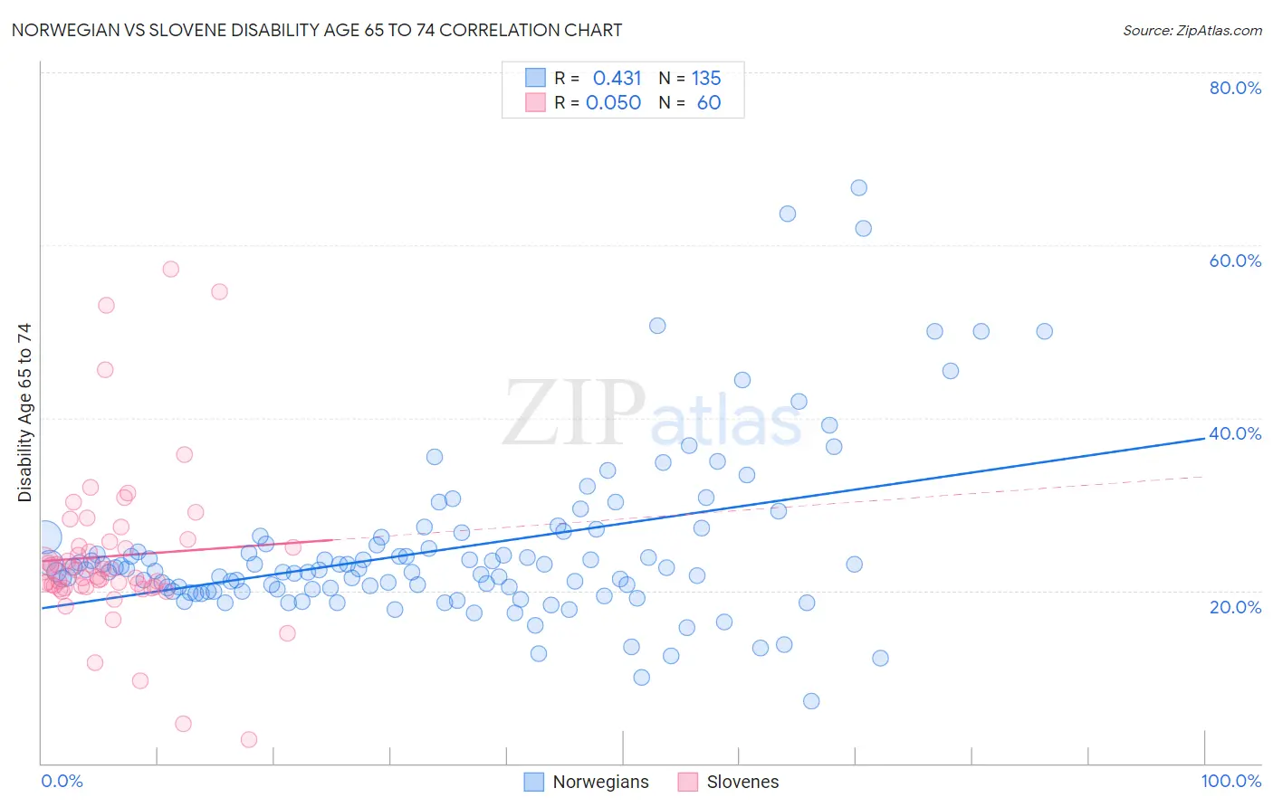 Norwegian vs Slovene Disability Age 65 to 74