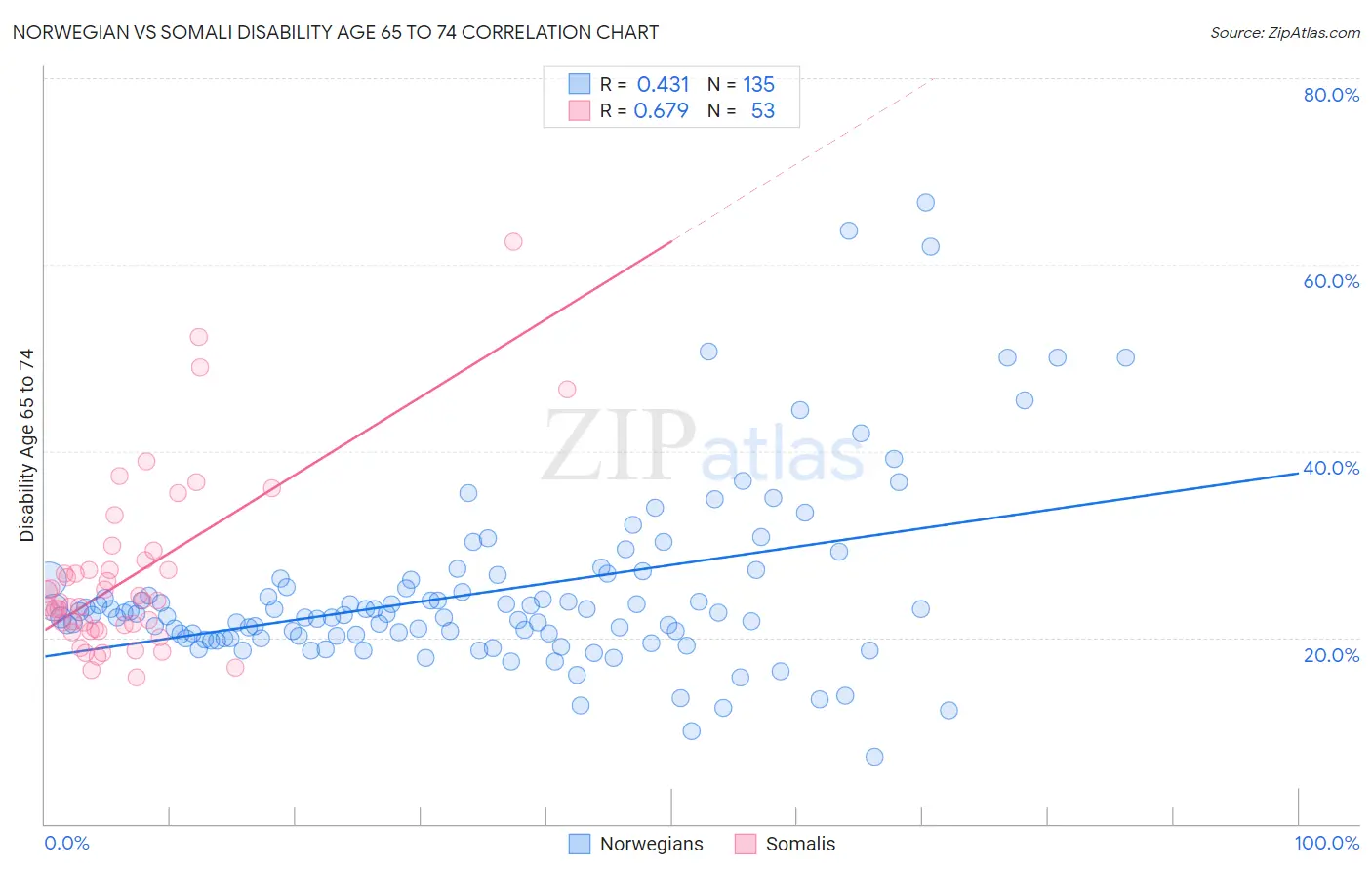 Norwegian vs Somali Disability Age 65 to 74