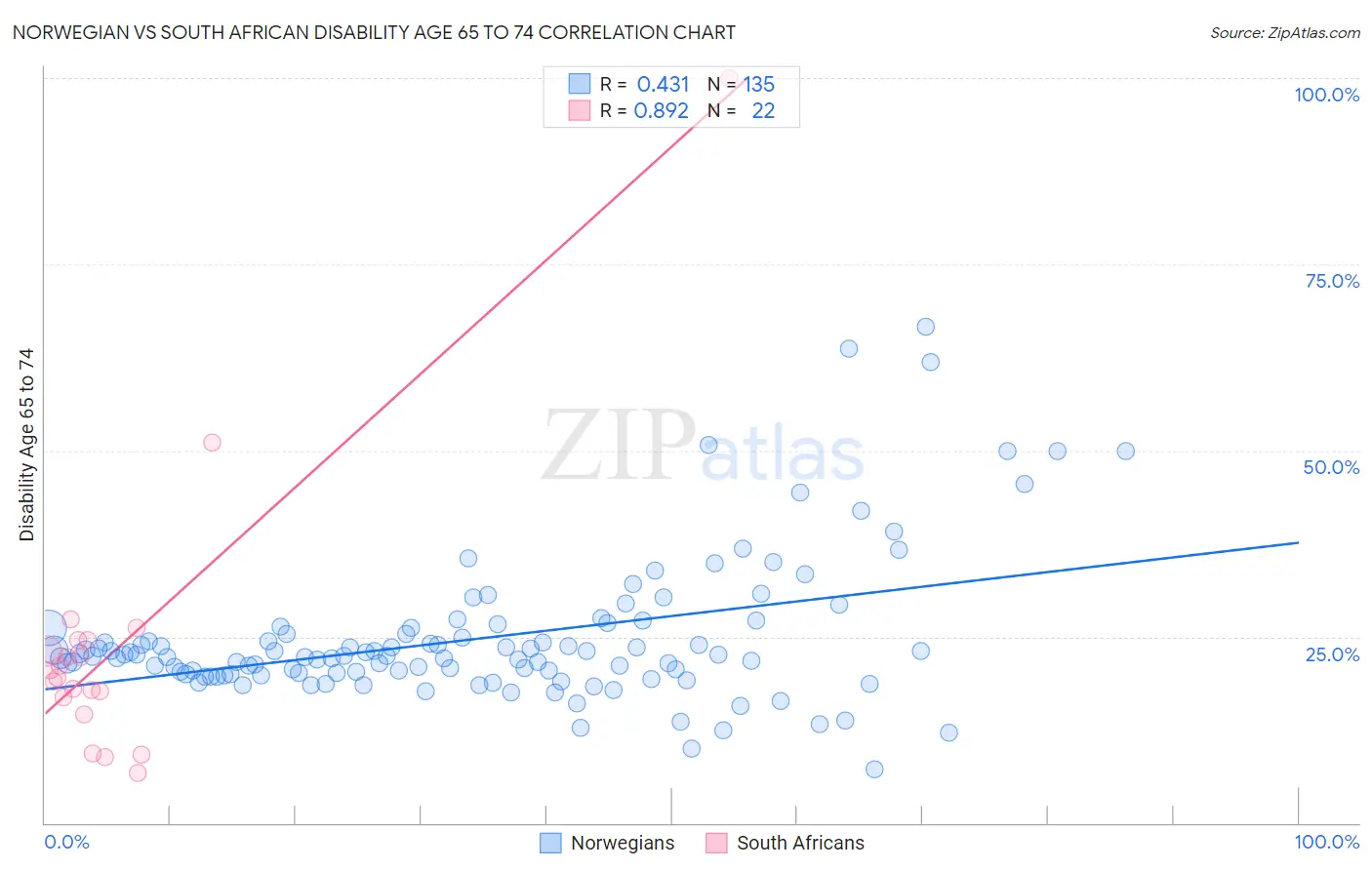 Norwegian vs South African Disability Age 65 to 74