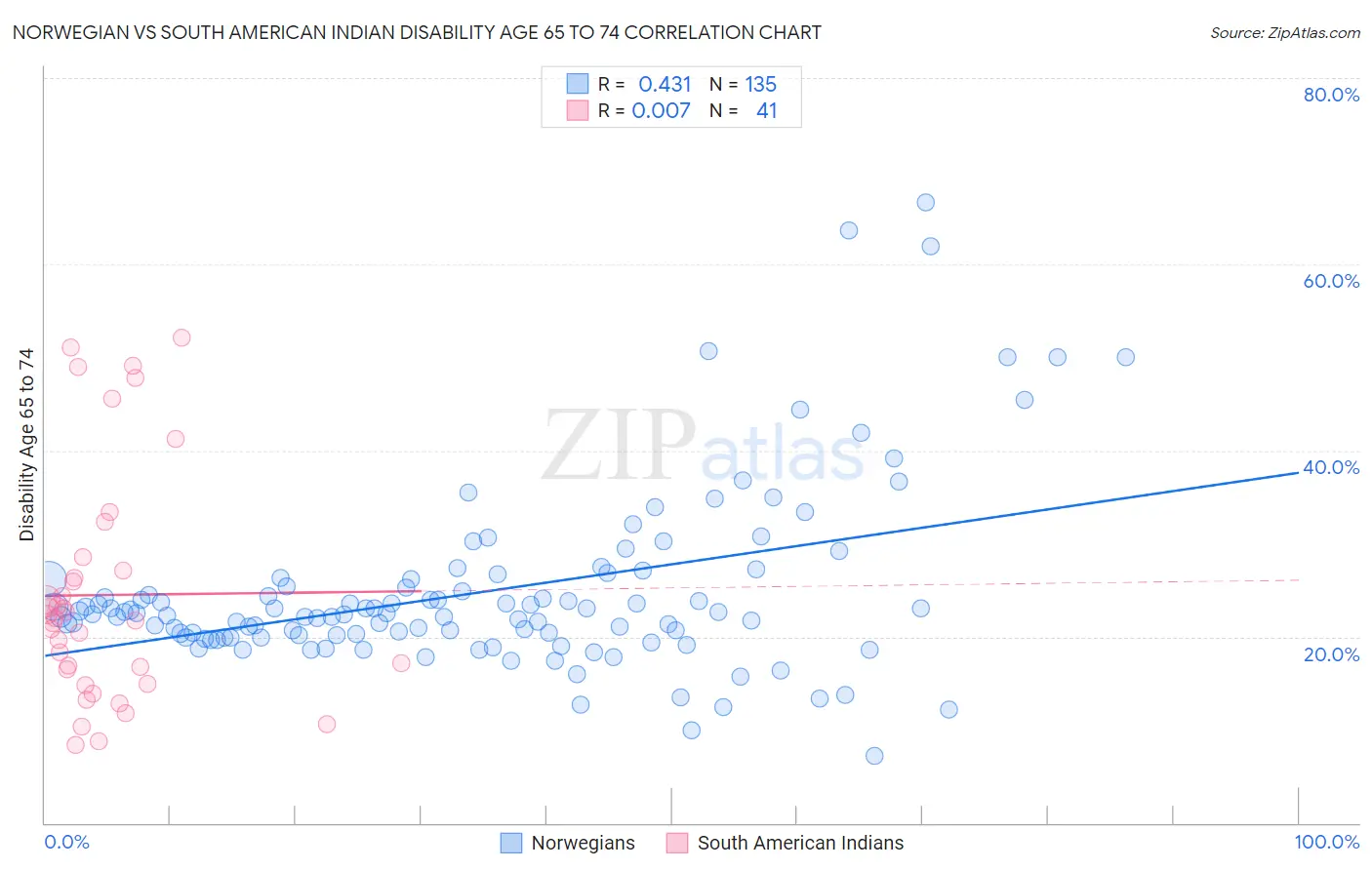 Norwegian vs South American Indian Disability Age 65 to 74