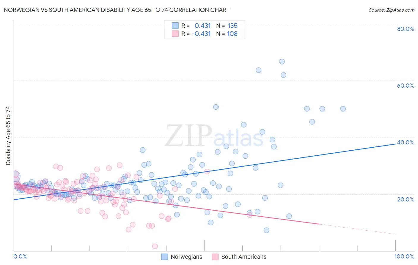 Norwegian vs South American Disability Age 65 to 74