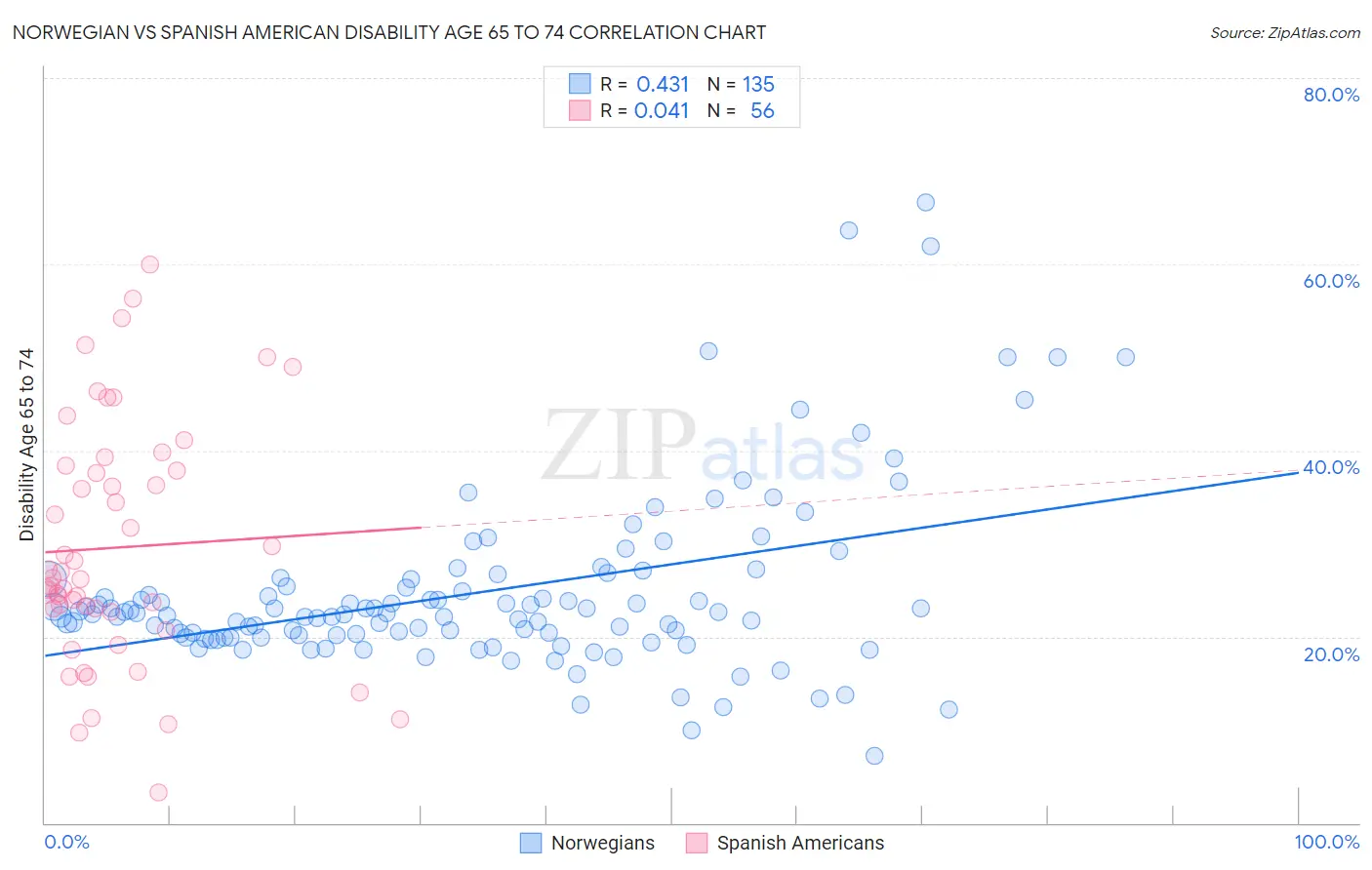 Norwegian vs Spanish American Disability Age 65 to 74