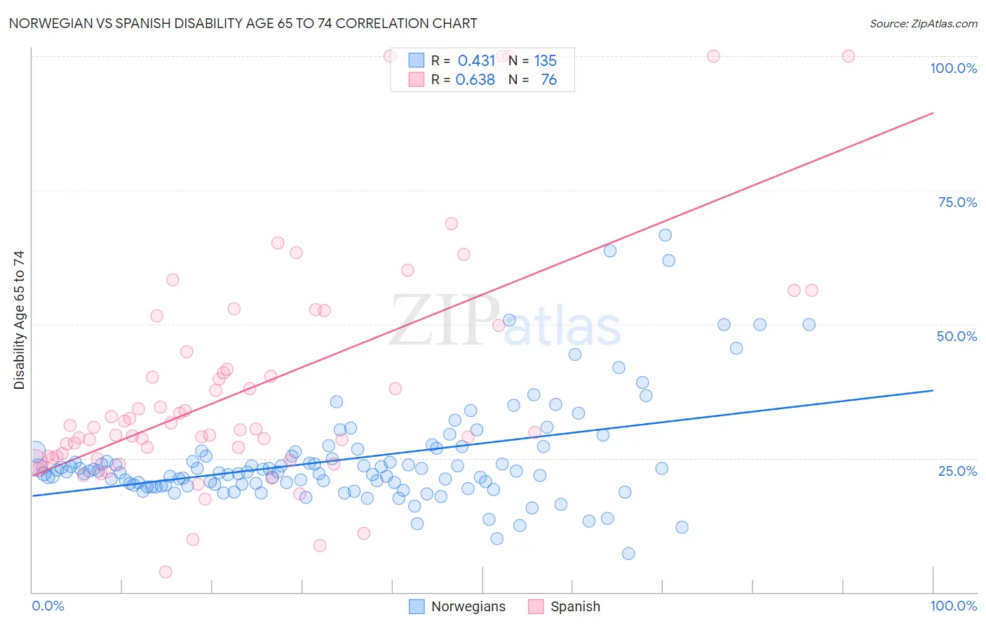 Norwegian vs Spanish Disability Age 65 to 74